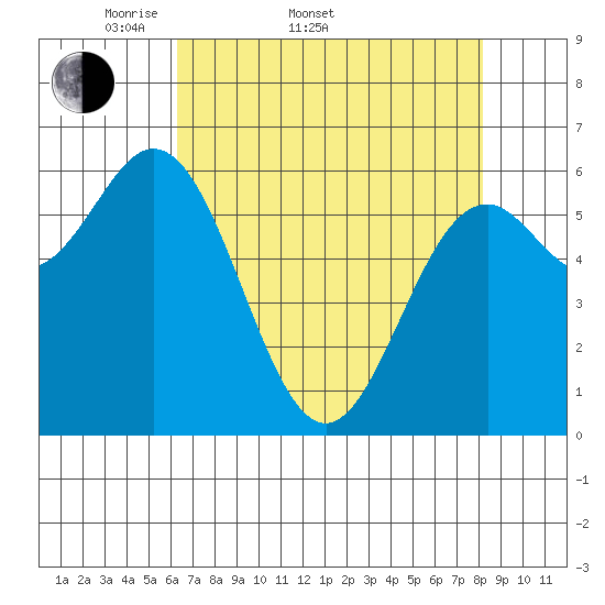 Tide chart for Brighton, Nehalem Bay on 2025/04/20