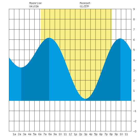 Tide chart for Brighton, Nehalem Bay on 2025/04/22