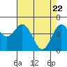 Tide chart for Brighton, Nehalem Bay, Oregon on 2025/04/22