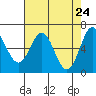 Tide chart for Brighton, Nehalem Bay, Oregon on 2025/04/24