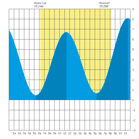 Tide chart for Brighton, Nehalem Bay on 2025/04/25