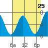 Tide chart for Brighton, Nehalem Bay, Oregon on 2025/04/25