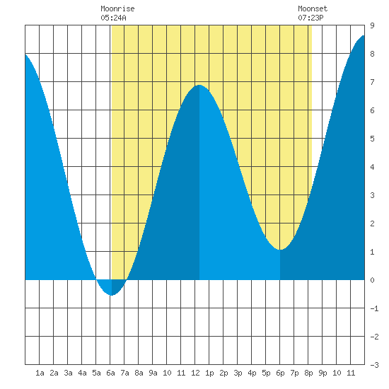 Tide chart for Brighton, Nehalem Bay on 2025/04/26