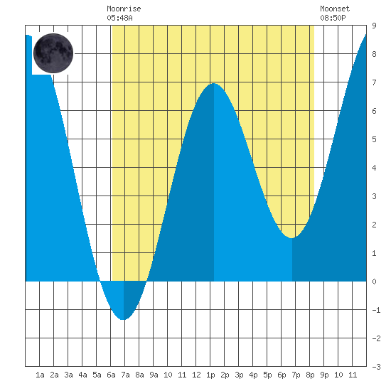 Tide chart for Brighton, Nehalem Bay on 2025/04/27