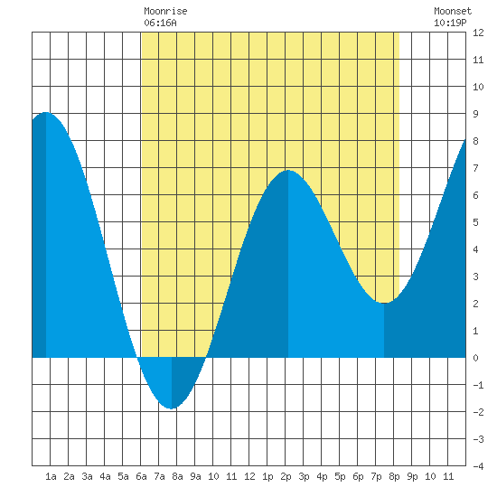 Tide chart for Brighton, Nehalem Bay on 2025/04/28