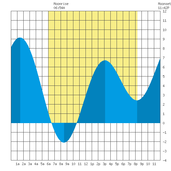 Tide chart for Brighton, Nehalem Bay on 2025/04/29