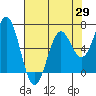 Tide chart for Brighton, Nehalem Bay, Oregon on 2025/04/29