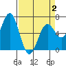 Tide chart for Brighton, Nehalem Bay, Oregon on 2025/04/2