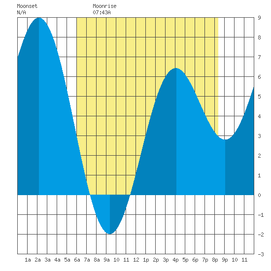 Tide chart for Brighton, Nehalem Bay on 2025/04/30