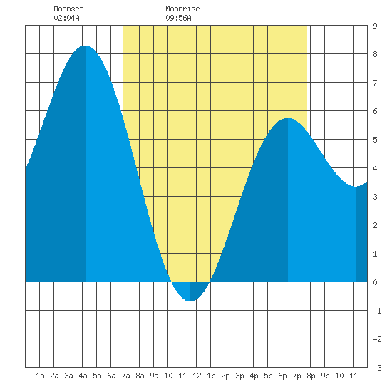Tide chart for Brighton, Nehalem Bay on 2025/04/03