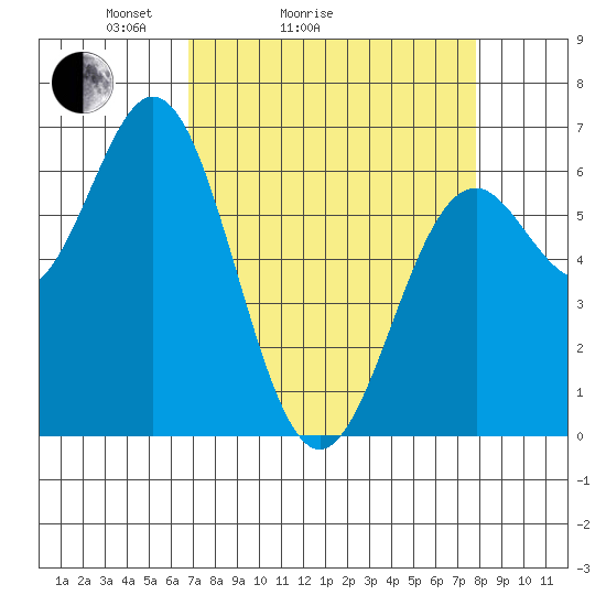 Tide chart for Brighton, Nehalem Bay on 2025/04/04