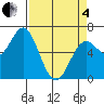 Tide chart for Brighton, Nehalem Bay, Oregon on 2025/04/4