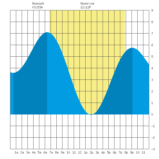 Tide chart for Brighton, Nehalem Bay on 2025/04/05