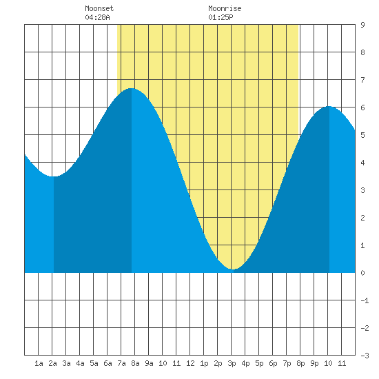 Tide chart for Brighton, Nehalem Bay on 2025/04/06