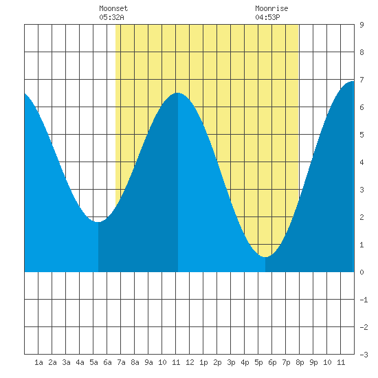 Tide chart for Brighton, Nehalem Bay on 2025/04/09