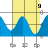 Tide chart for Brighton, Nehalem Bay, Oregon on 2025/04/9