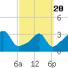 Tide chart for Bristol Ferry, Narragansett Bay, Rhode Island on 2021/03/20