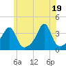 Tide chart for Bristol Ferry, Narragansett Bay, Rhode Island on 2021/06/19
