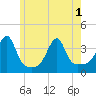 Tide chart for Bristol Ferry, Narragansett Bay, Rhode Island on 2021/06/1