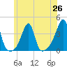 Tide chart for Bristol Ferry, Narragansett Bay, Rhode Island on 2021/06/26