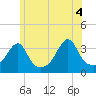 Tide chart for Bristol Ferry, Narragansett Bay, Rhode Island on 2021/06/4