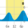 Tide chart for Bristol Ferry, Narragansett Bay, Rhode Island on 2021/06/8
