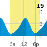 Tide chart for Bristol Ferry, Narragansett Bay, Rhode Island on 2021/07/15