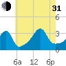 Tide chart for Bristol Ferry, Narragansett Bay, Rhode Island on 2021/07/31