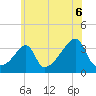 Tide chart for Bristol Ferry, Narragansett Bay, Rhode Island on 2021/07/6