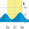 Tide chart for Bristol Ferry, Narragansett Bay, Rhode Island on 2021/10/1