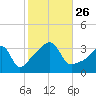 Tide chart for Bristol Ferry, Narragansett Bay, Rhode Island on 2021/10/26