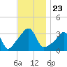 Tide chart for Bristol Ferry, Narragansett Bay, Rhode Island on 2021/11/23