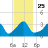 Tide chart for Bristol Ferry, Narragansett Bay, Rhode Island on 2021/11/25