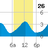 Tide chart for Bristol Ferry, Narragansett Bay, Rhode Island on 2021/11/26