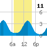 Tide chart for Bristol Ferry, Narragansett Bay, Rhode Island on 2021/12/11