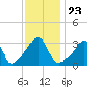 Tide chart for Bristol Ferry, Narragansett Bay, Rhode Island on 2021/12/23