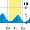 Tide chart for Bristol Ferry, Narragansett Bay, Rhode Island on 2022/01/10