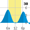 Tide chart for Bristol Ferry, Narragansett Bay, Rhode Island on 2022/01/30