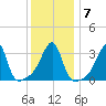 Tide chart for Bristol Ferry, Narragansett Bay, Rhode Island on 2022/01/7