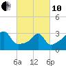 Tide chart for Bristol Ferry, Narragansett Bay, Rhode Island on 2022/03/10