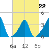 Tide chart for Bristol Ferry, Narragansett Bay, Rhode Island on 2022/03/22
