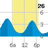 Tide chart for Bristol Ferry, Narragansett Bay, Rhode Island on 2022/03/26