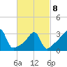 Tide chart for Bristol Ferry, Narragansett Bay, Rhode Island on 2022/03/8