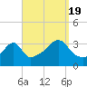 Tide chart for Bristol Ferry, Narragansett Bay, Rhode Island on 2022/09/19