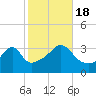 Tide chart for Bristol Ferry, Narragansett Bay, Rhode Island on 2022/10/18