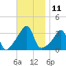 Tide chart for Bristol Ferry, Rhode Island on 2022/11/11