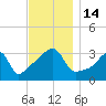 Tide chart for Bristol Ferry, Rhode Island on 2022/11/14