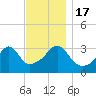 Tide chart for Bristol Ferry, Narragansett Bay, Rhode Island on 2022/11/17