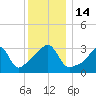 Tide chart for Bristol Ferry, Rhode Island on 2022/12/14