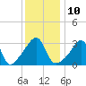 Tide chart for Bristol Ferry, Narragansett Bay, Rhode Island on 2023/01/10